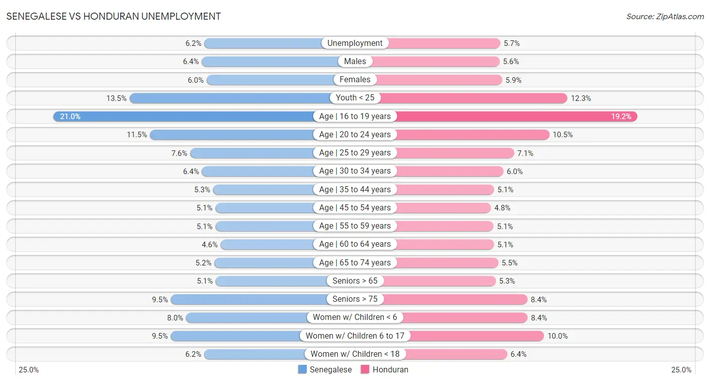 Senegalese vs Honduran Unemployment