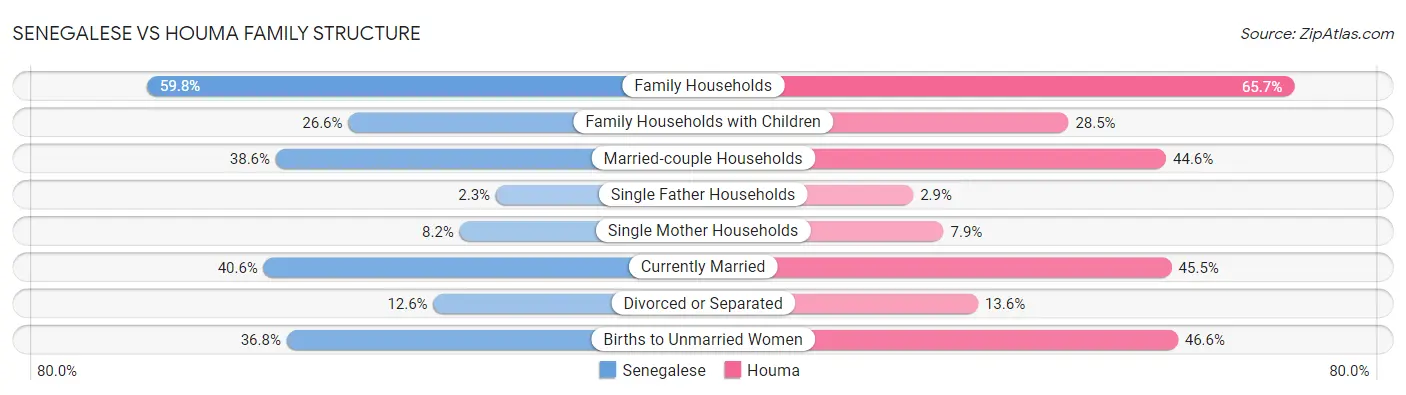 Senegalese vs Houma Family Structure