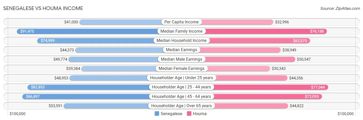 Senegalese vs Houma Income