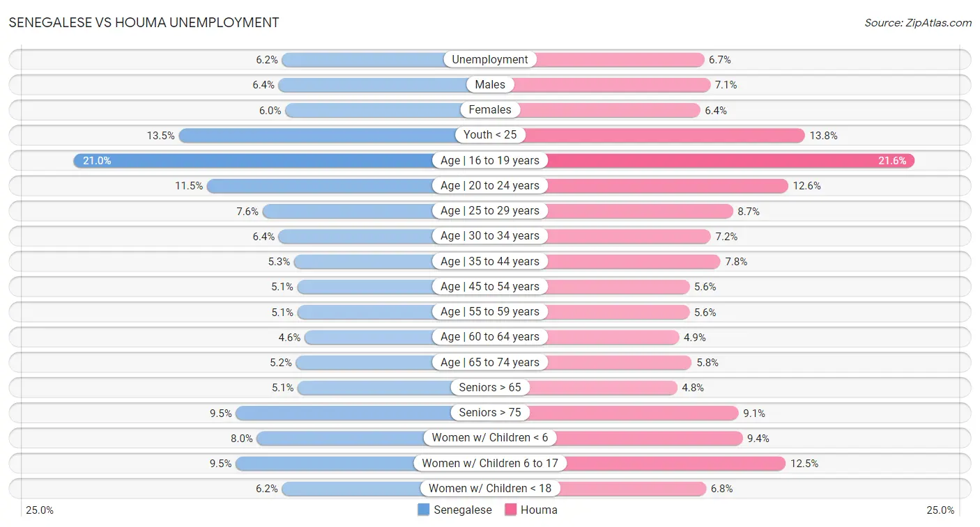 Senegalese vs Houma Unemployment