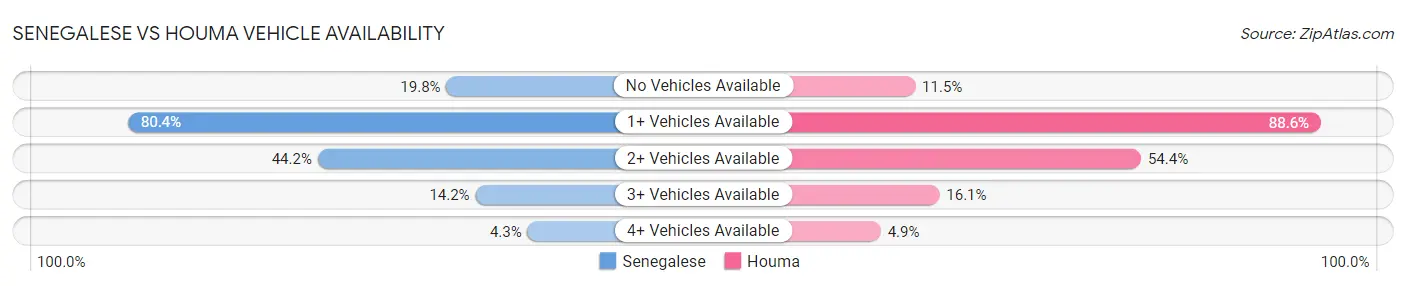 Senegalese vs Houma Vehicle Availability