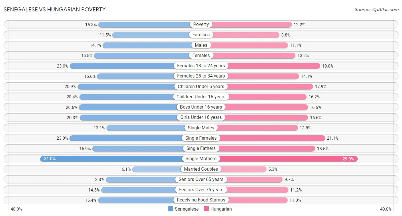 Senegalese vs Hungarian Poverty