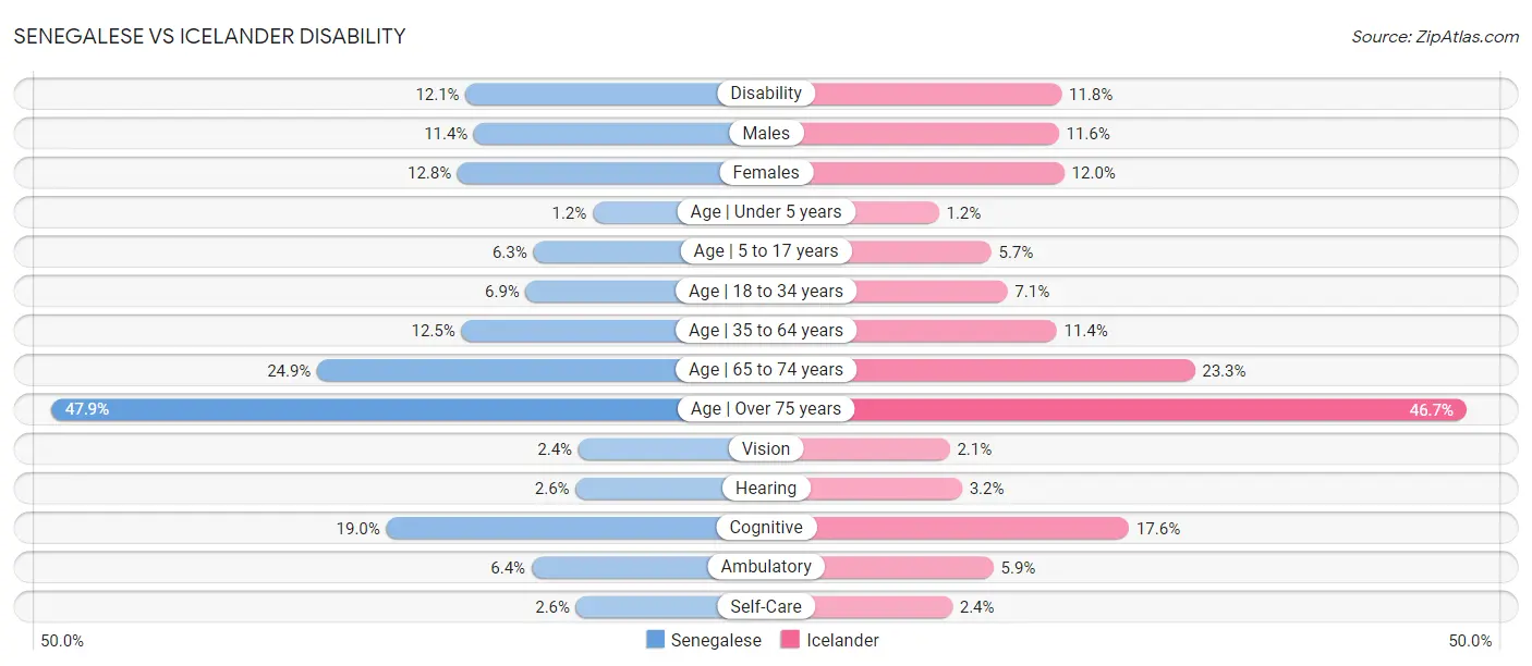 Senegalese vs Icelander Disability