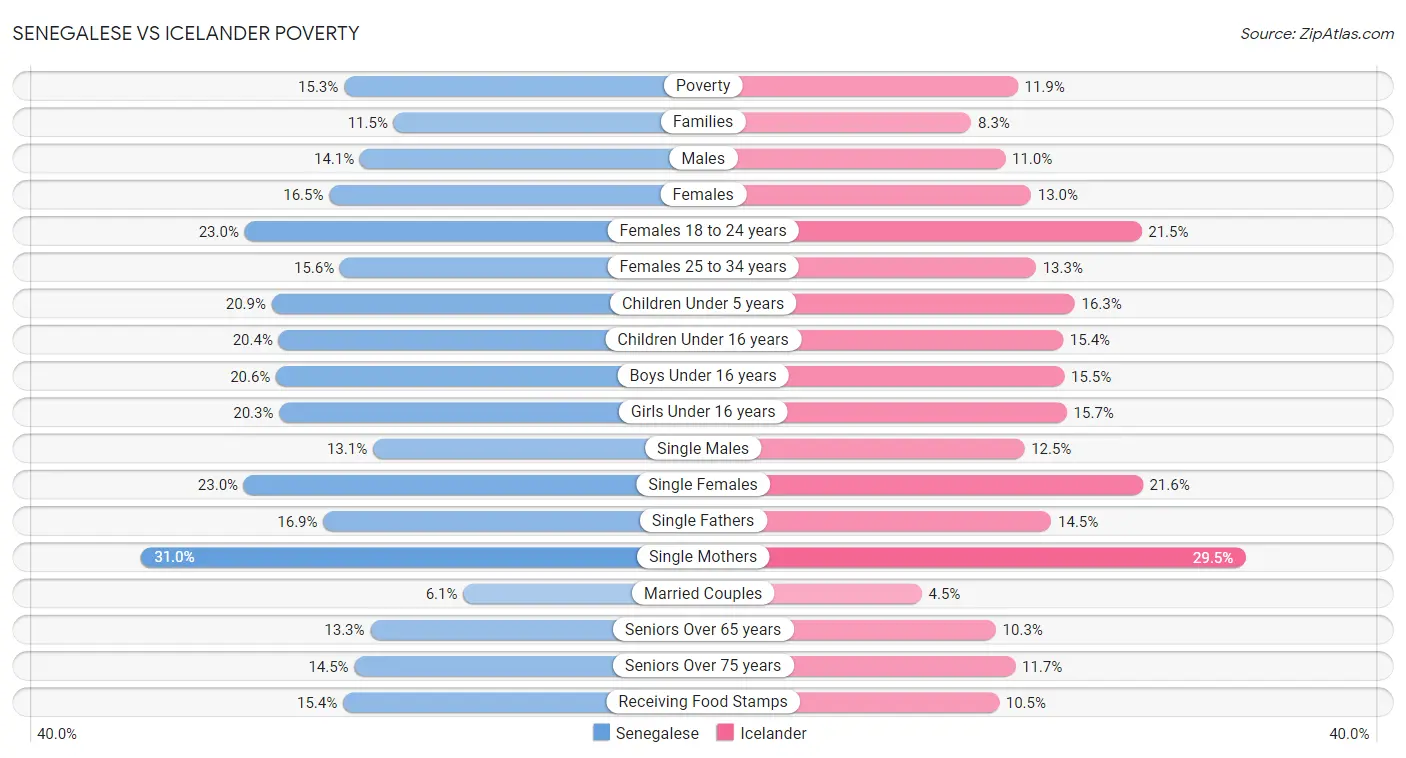 Senegalese vs Icelander Poverty