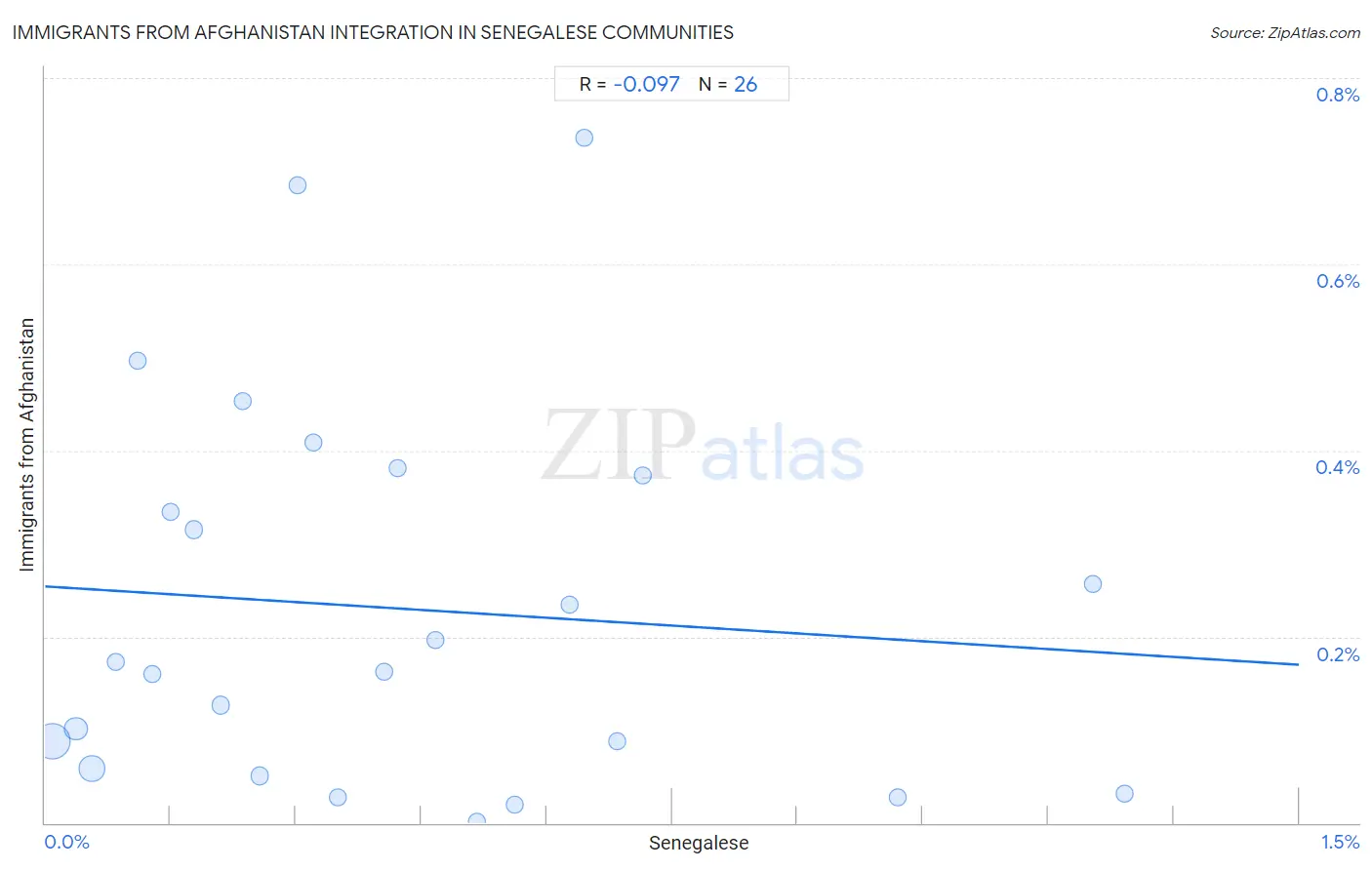 Senegalese Integration in Immigrants from Afghanistan Communities