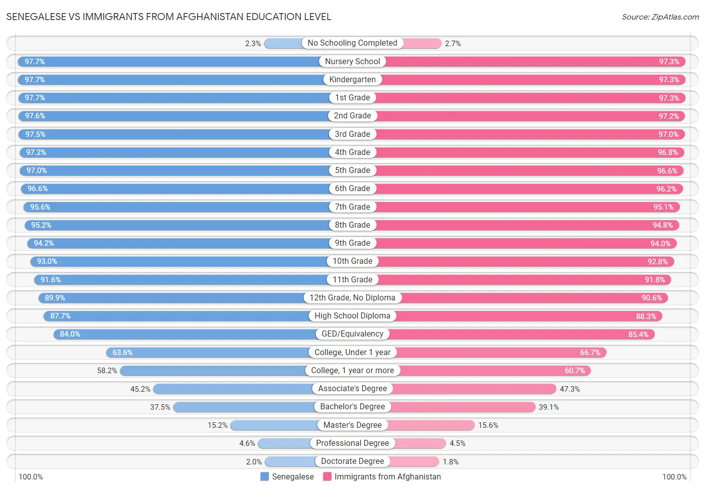 Senegalese vs Immigrants from Afghanistan Education Level