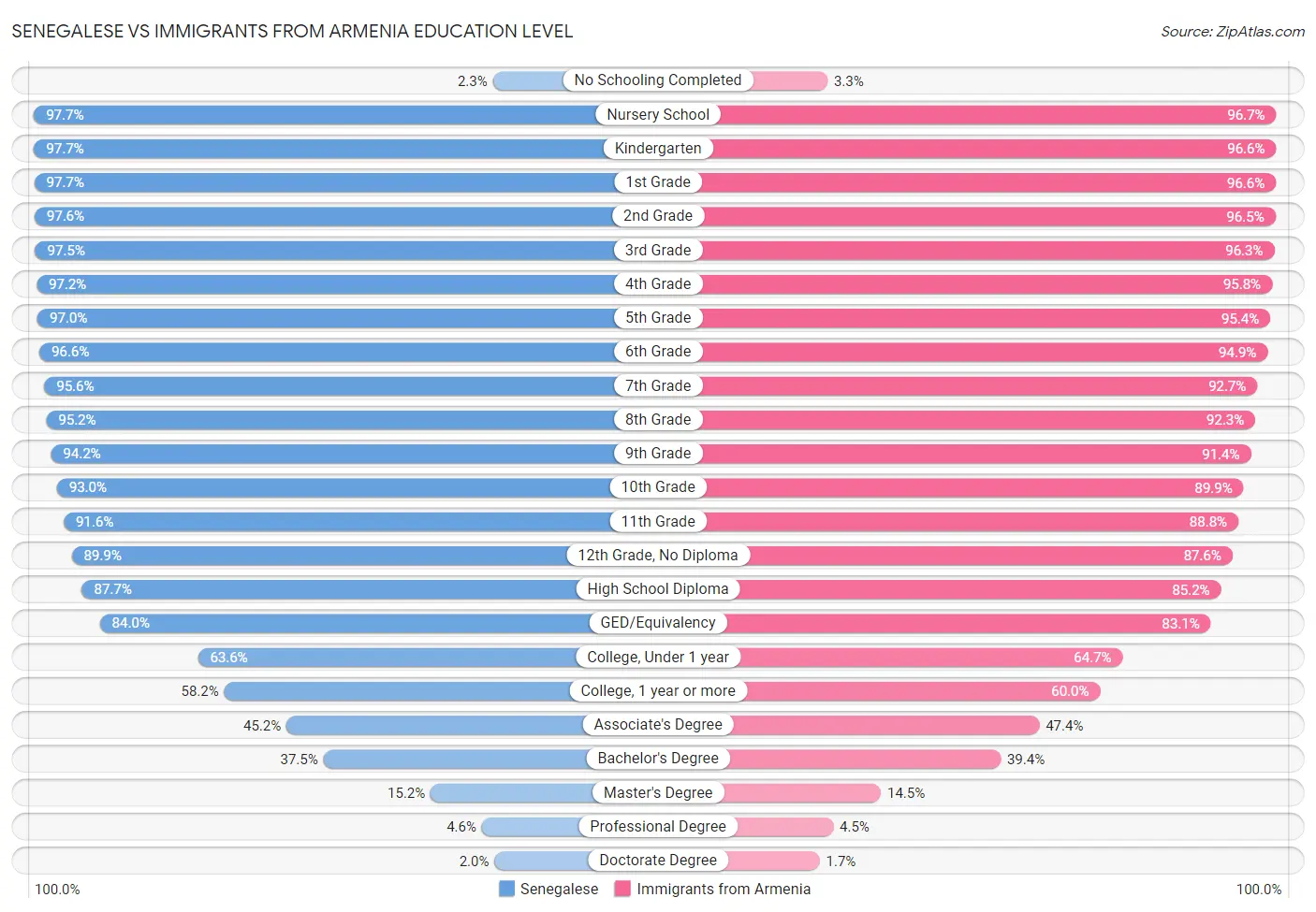 Senegalese vs Immigrants from Armenia Education Level