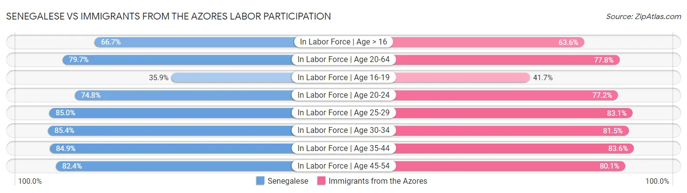 Senegalese vs Immigrants from the Azores Labor Participation