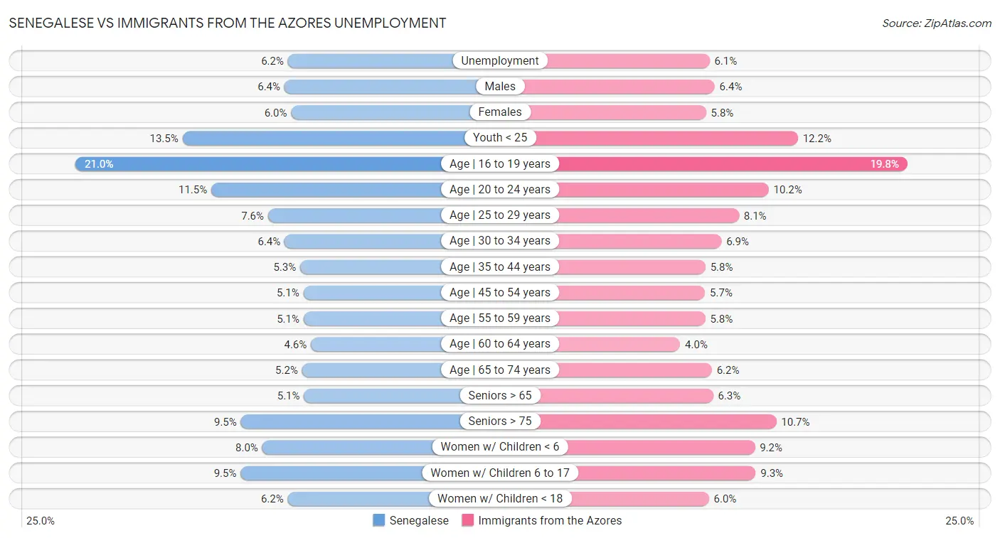 Senegalese vs Immigrants from the Azores Unemployment