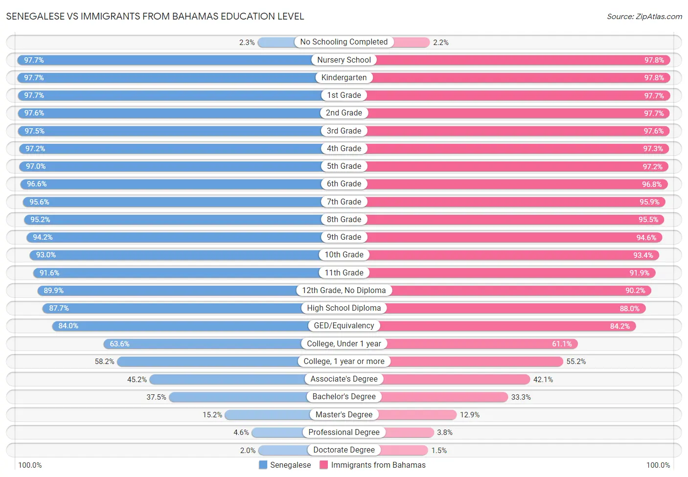 Senegalese vs Immigrants from Bahamas Education Level