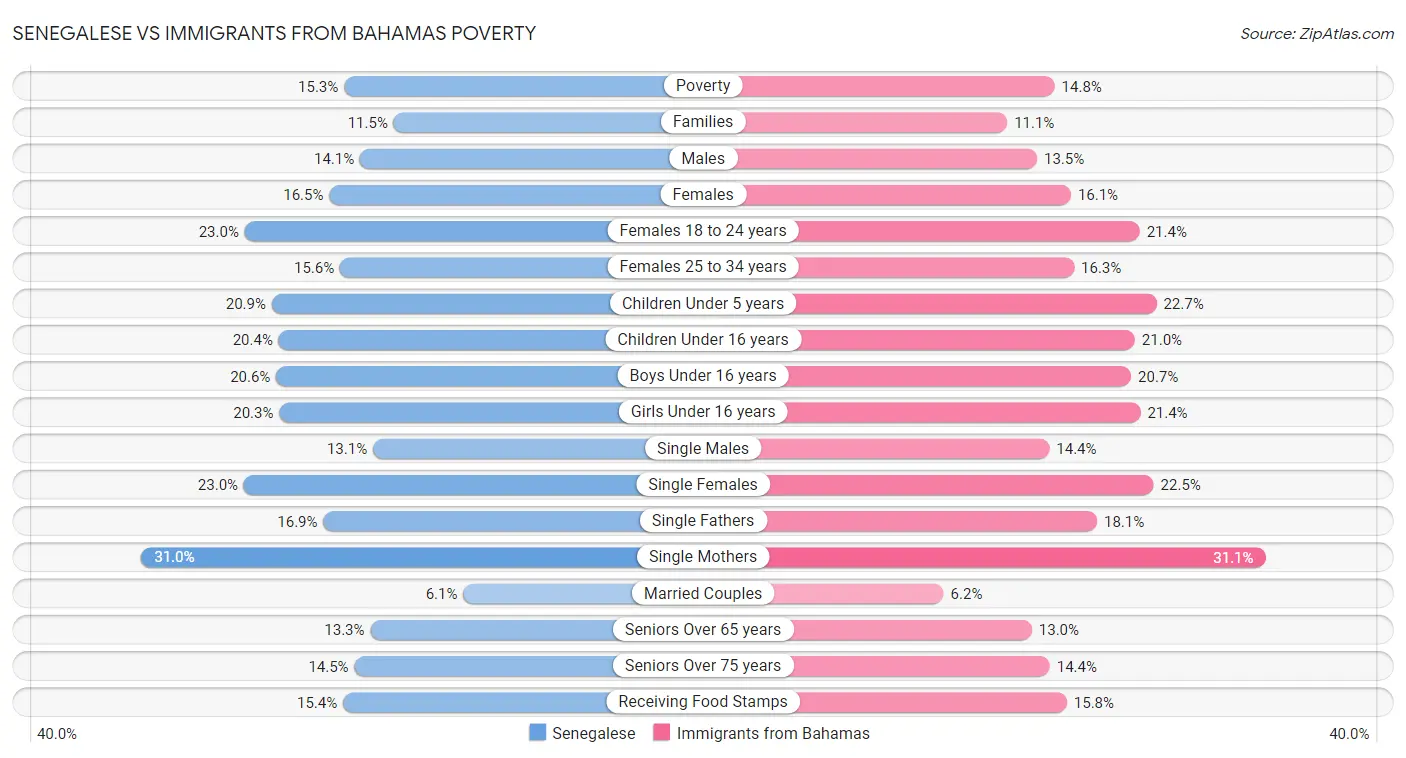 Senegalese vs Immigrants from Bahamas Poverty