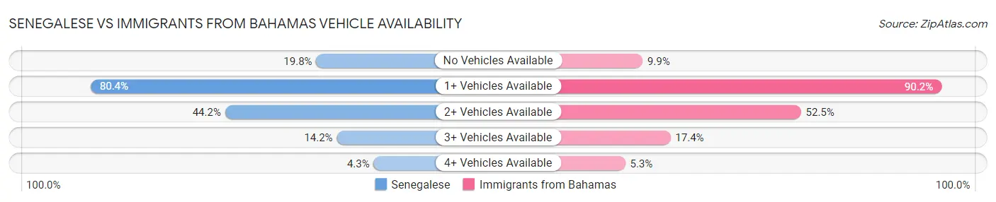 Senegalese vs Immigrants from Bahamas Vehicle Availability