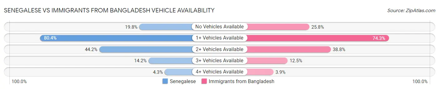 Senegalese vs Immigrants from Bangladesh Vehicle Availability
