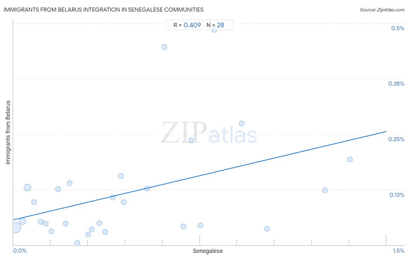 Senegalese Integration in Immigrants from Belarus Communities