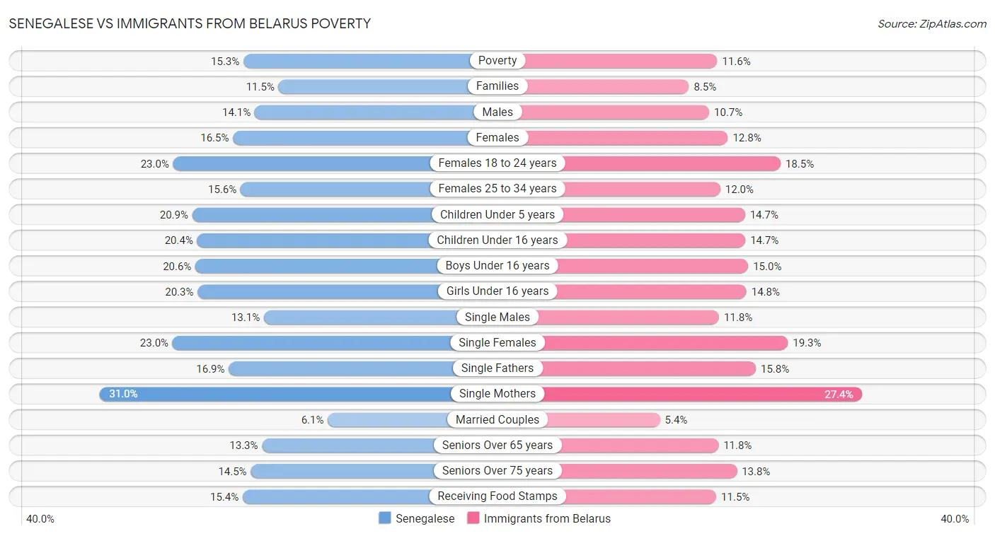 Senegalese vs Immigrants from Belarus Poverty