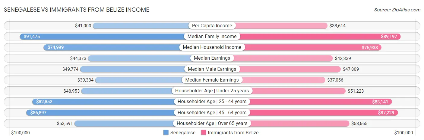 Senegalese vs Immigrants from Belize Income