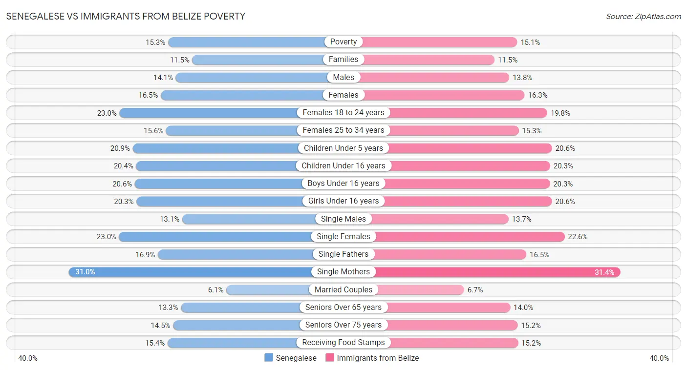 Senegalese vs Immigrants from Belize Poverty