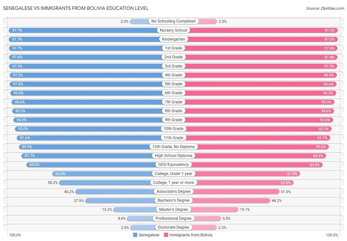 Senegalese vs Immigrants from Bolivia Education Level