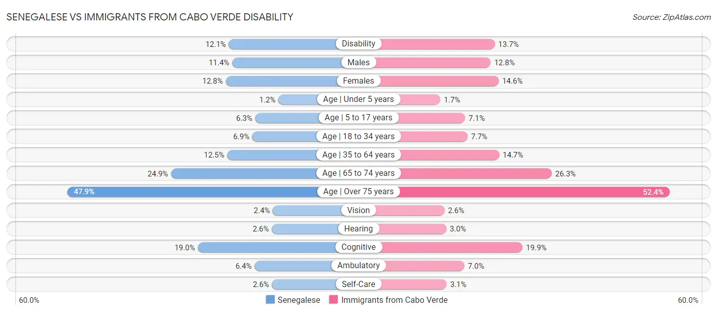 Senegalese vs Immigrants from Cabo Verde Disability