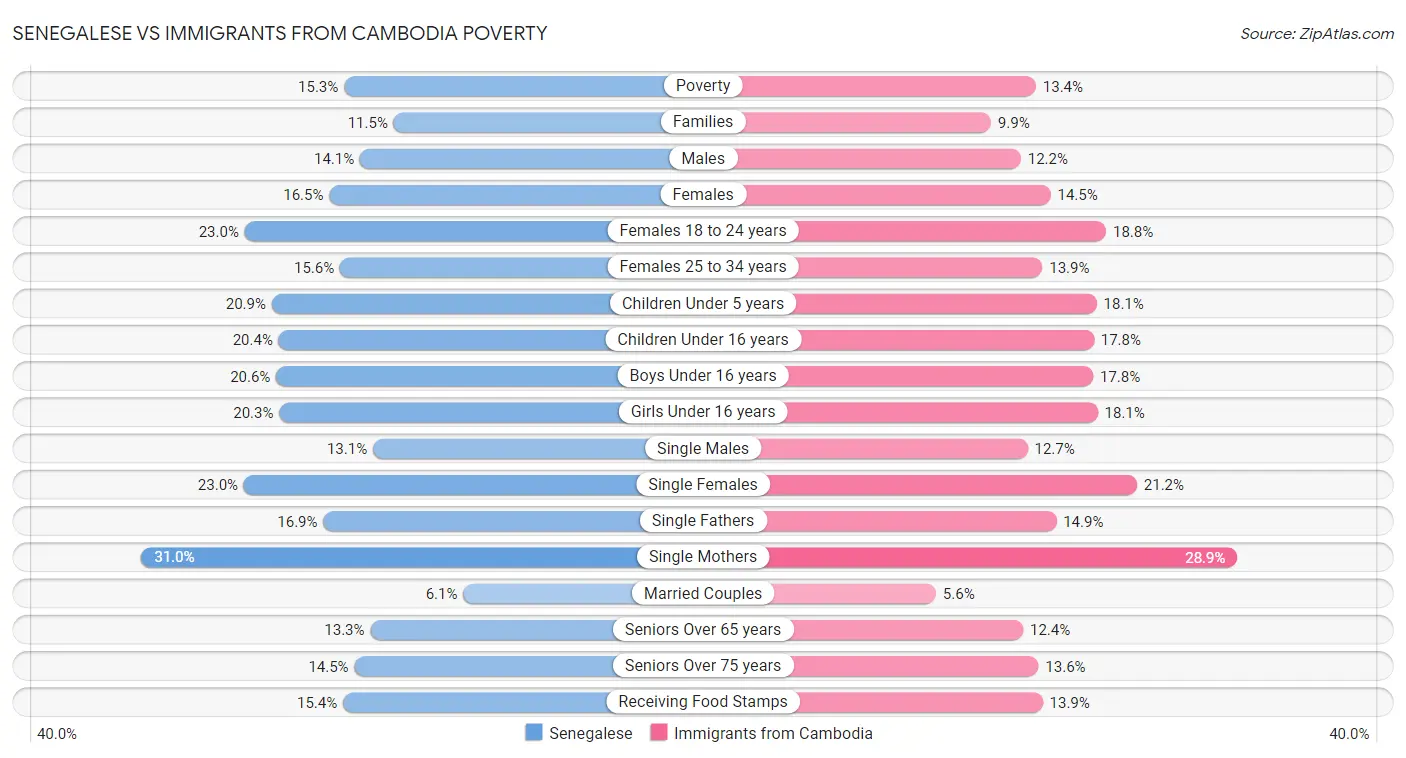 Senegalese vs Immigrants from Cambodia Poverty