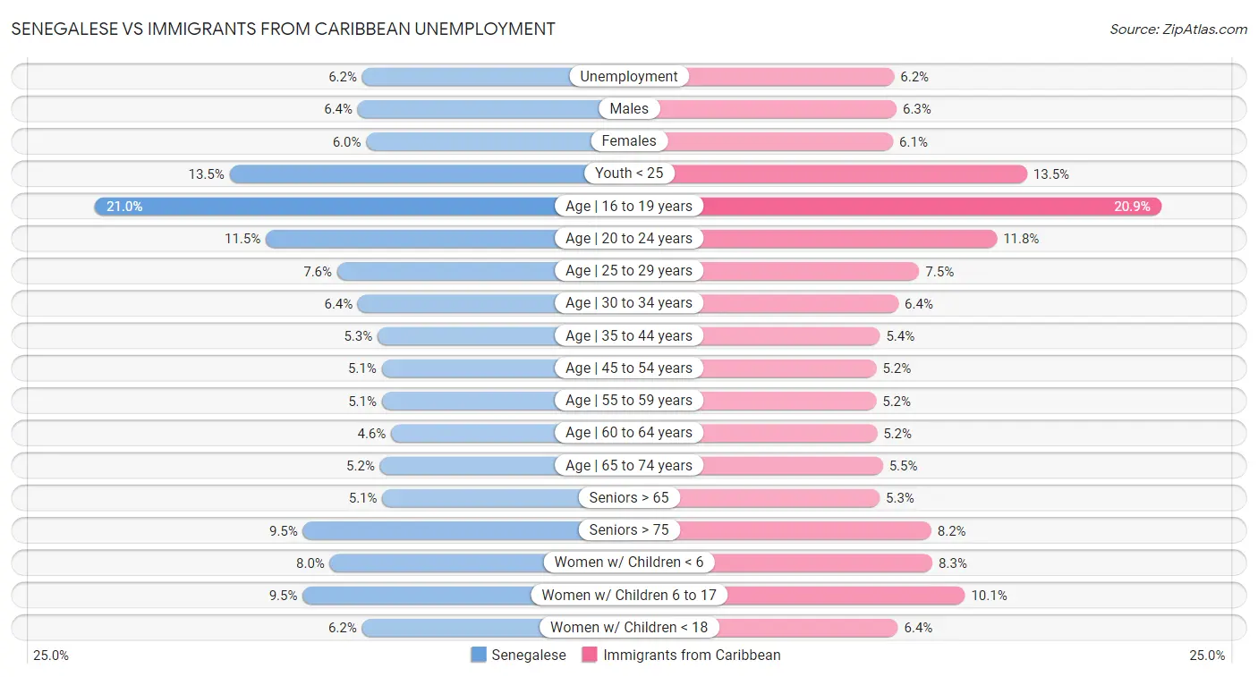 Senegalese vs Immigrants from Caribbean Unemployment