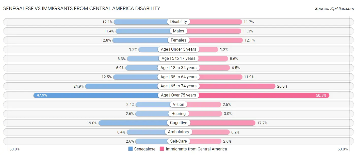 Senegalese vs Immigrants from Central America Disability