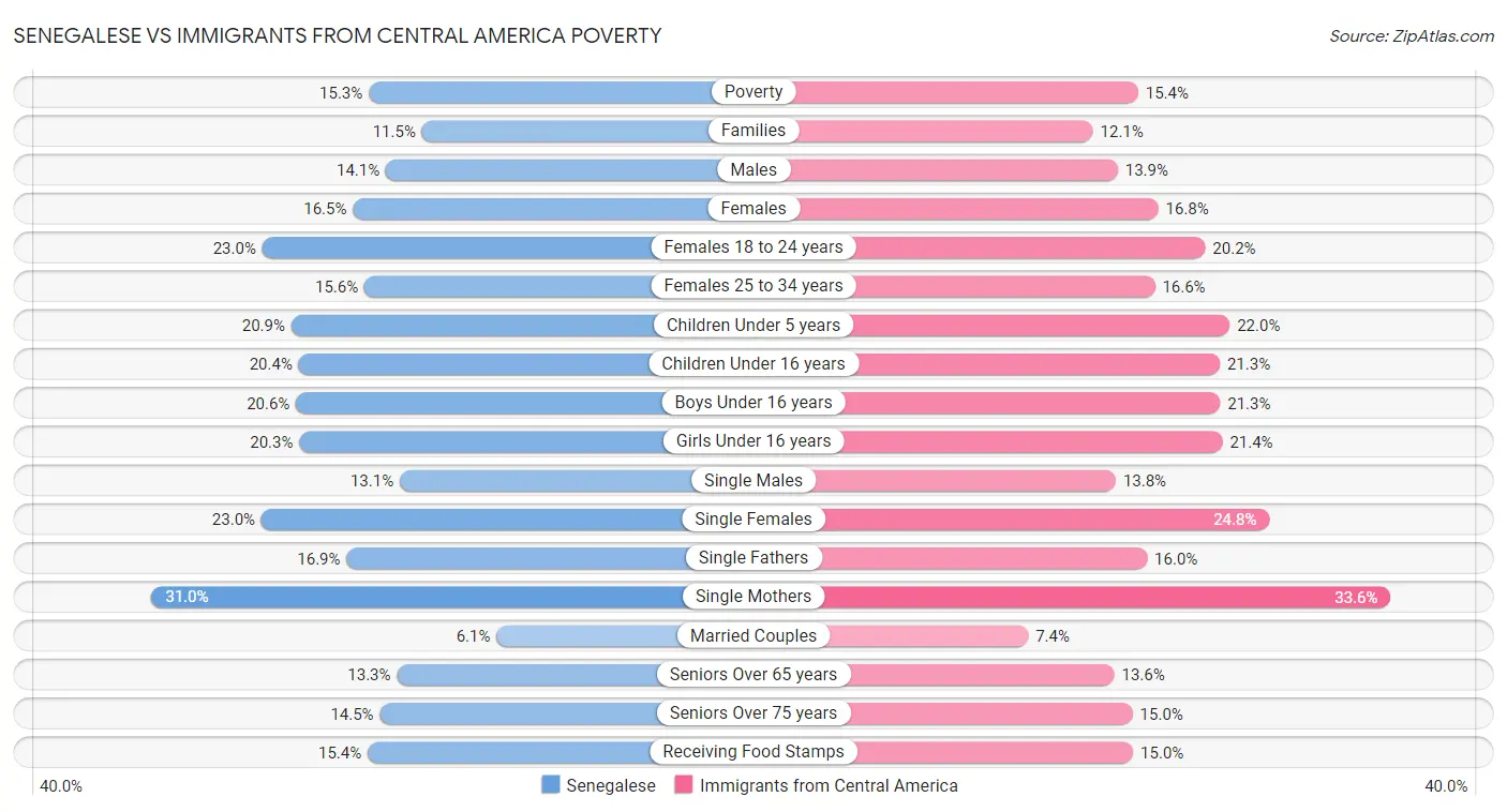 Senegalese vs Immigrants from Central America Poverty