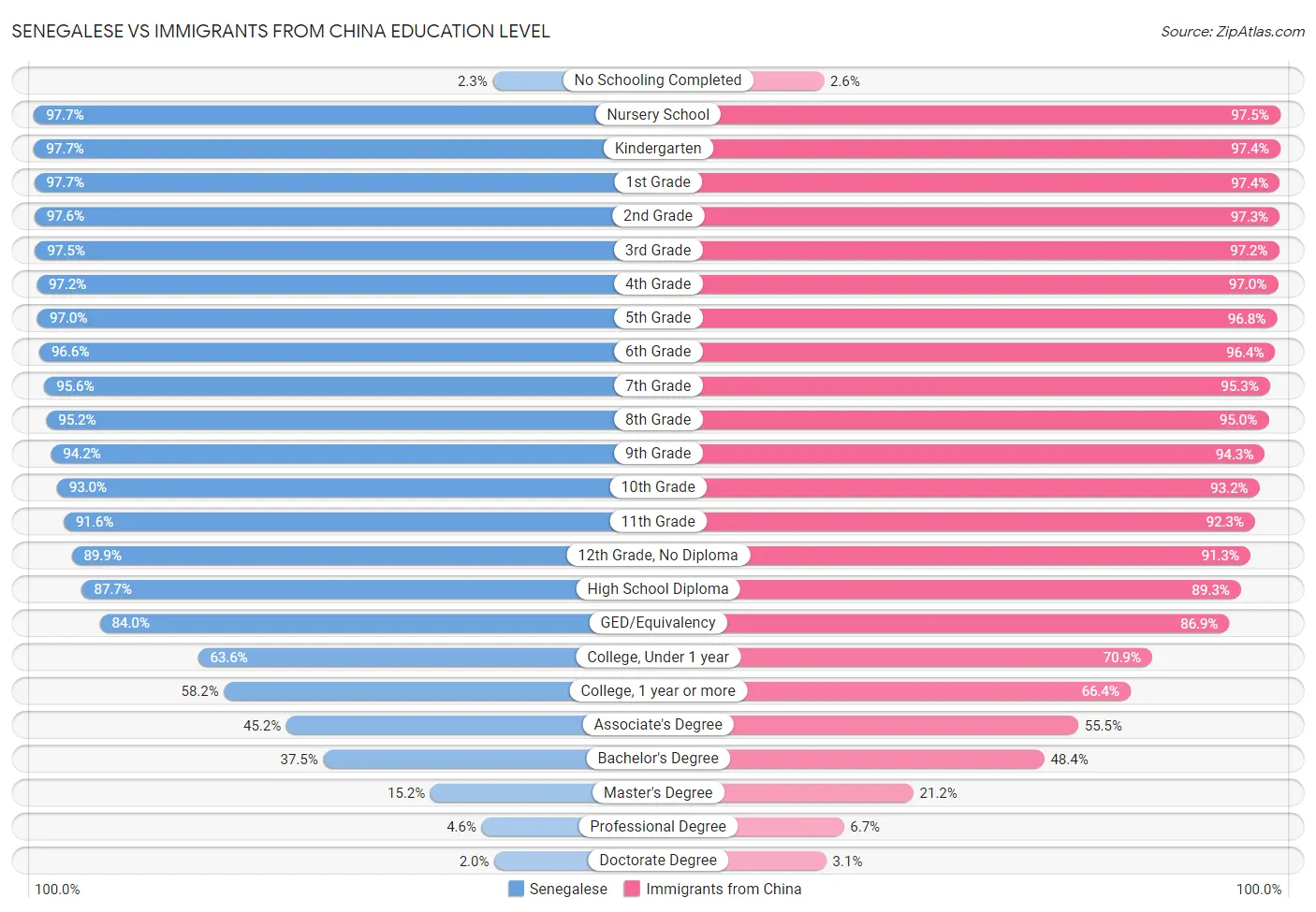 Senegalese vs Immigrants from China Education Level