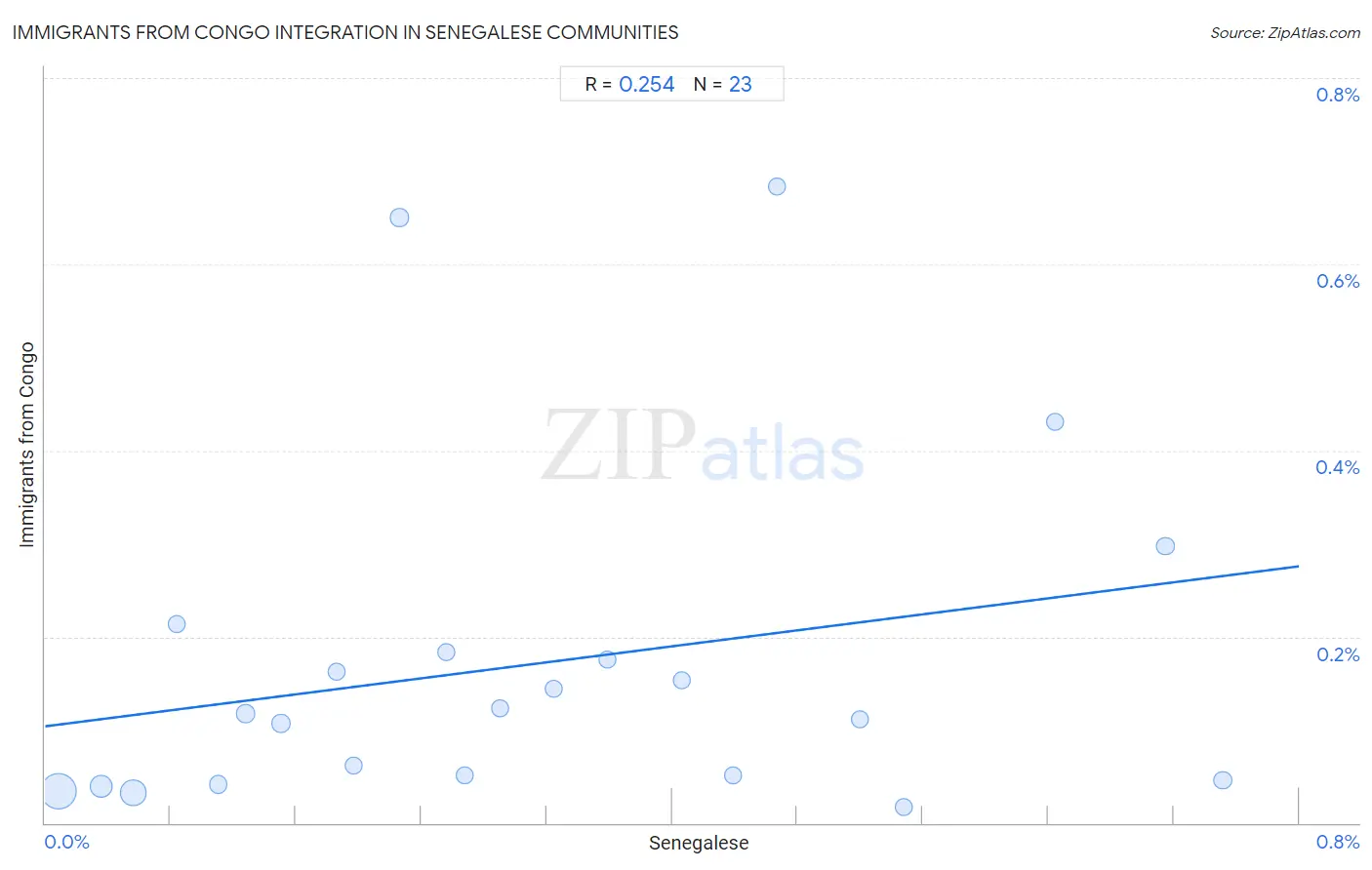 Senegalese Integration in Immigrants from Congo Communities