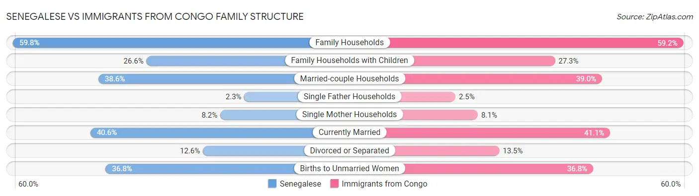 Senegalese vs Immigrants from Congo Family Structure