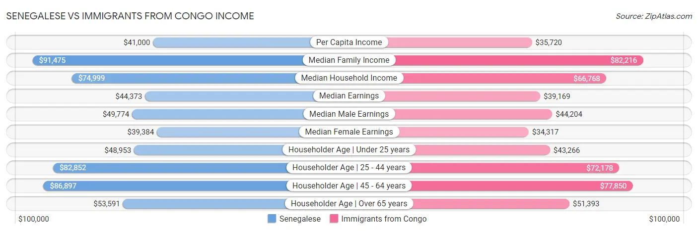 Senegalese vs Immigrants from Congo Income