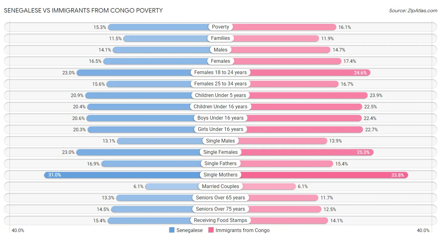 Senegalese vs Immigrants from Congo Poverty