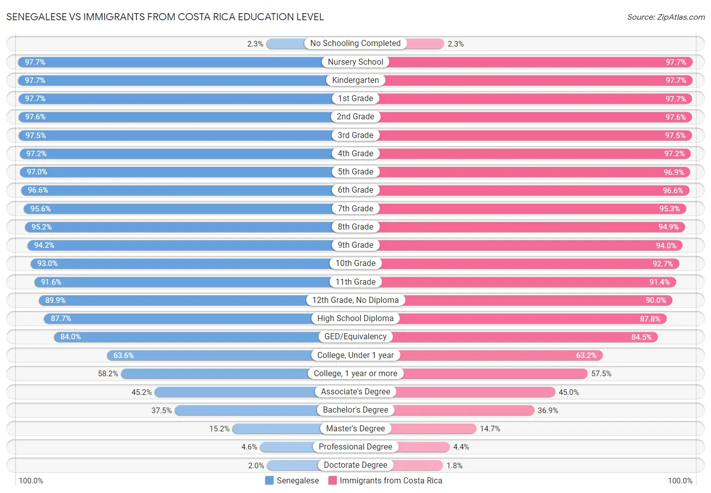 Senegalese vs Immigrants from Costa Rica Education Level