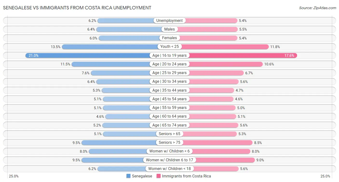 Senegalese vs Immigrants from Costa Rica Unemployment