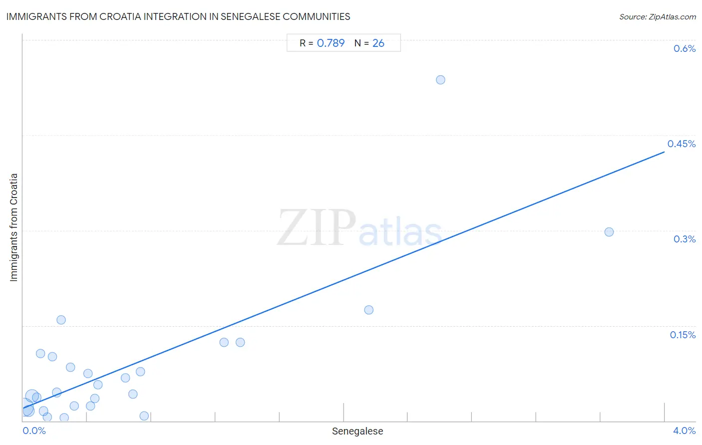 Senegalese Integration in Immigrants from Croatia Communities