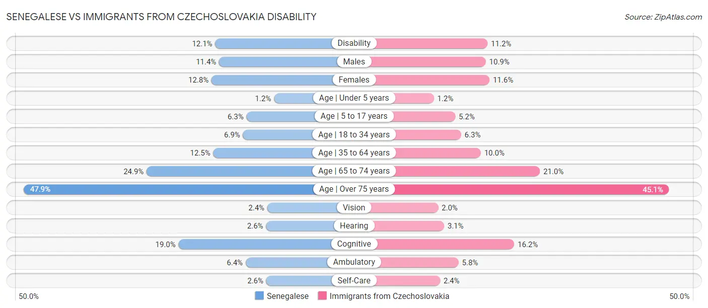 Senegalese vs Immigrants from Czechoslovakia Disability