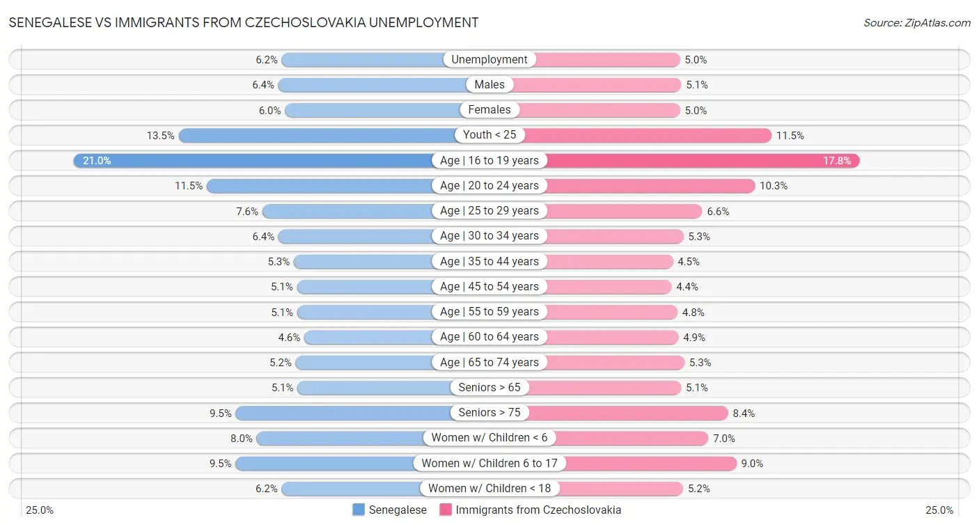 Senegalese vs Immigrants from Czechoslovakia Unemployment