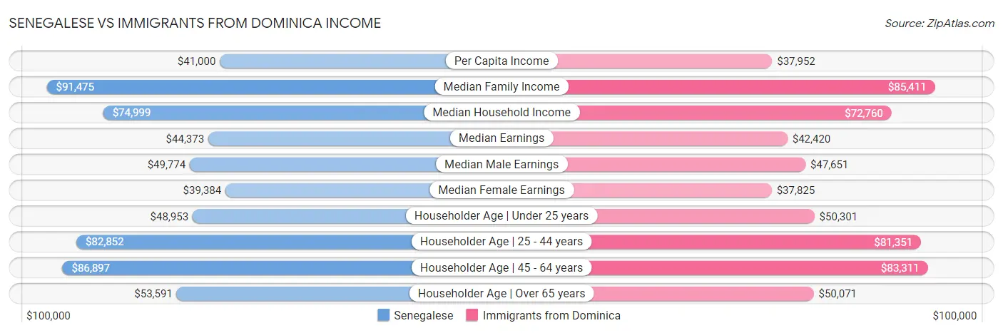 Senegalese vs Immigrants from Dominica Income