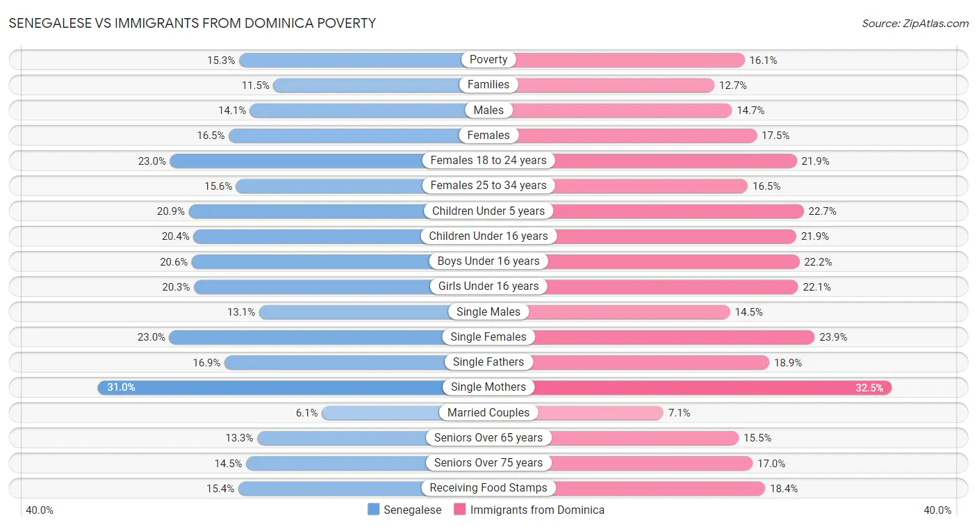 Senegalese vs Immigrants from Dominica Poverty