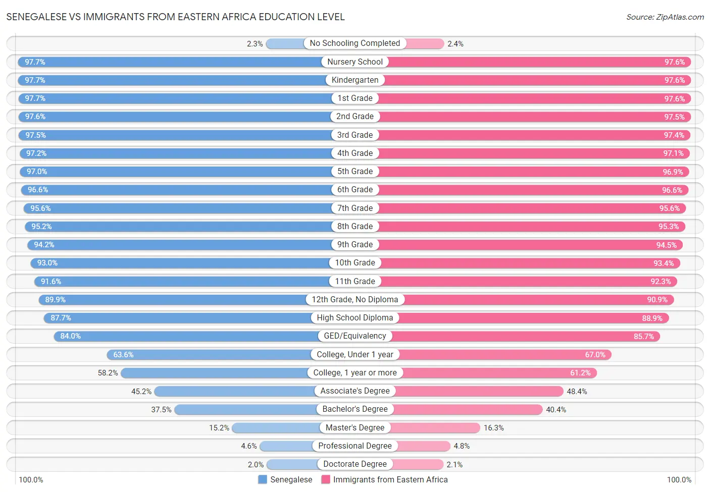 Senegalese vs Immigrants from Eastern Africa Education Level