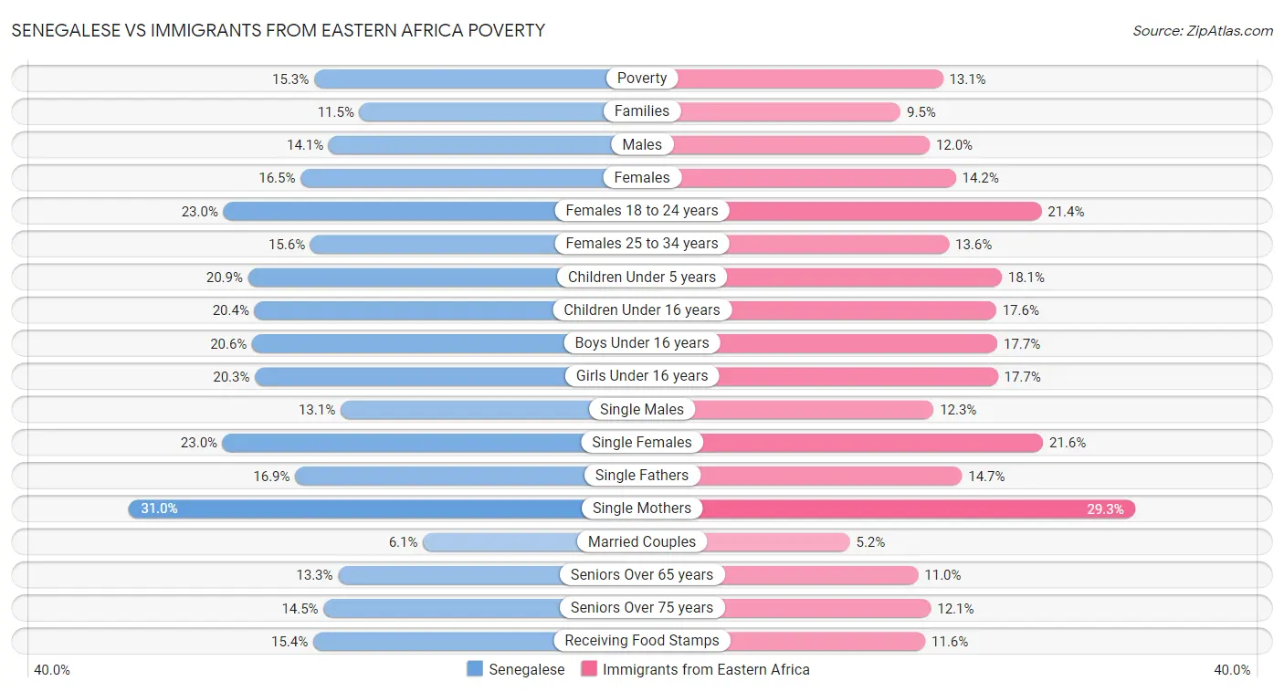 Senegalese vs Immigrants from Eastern Africa Poverty