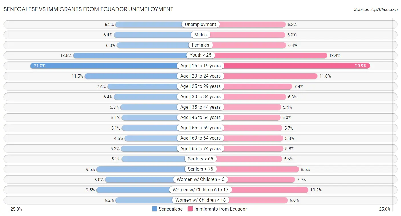 Senegalese vs Immigrants from Ecuador Unemployment