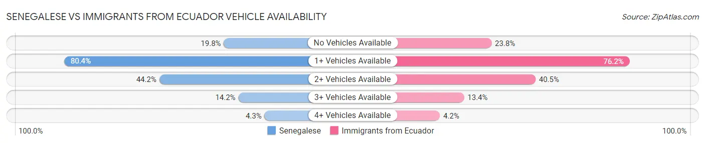 Senegalese vs Immigrants from Ecuador Vehicle Availability