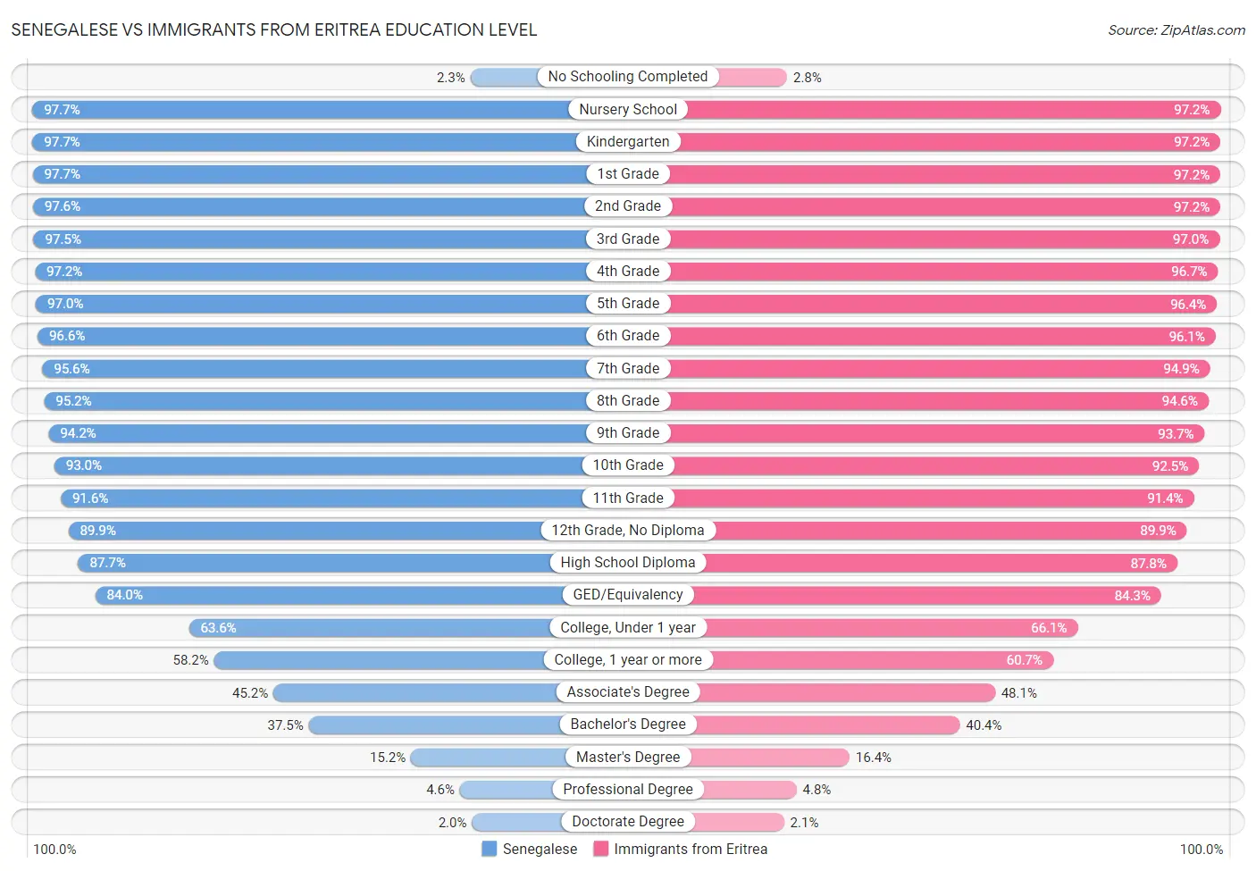 Senegalese vs Immigrants from Eritrea Education Level