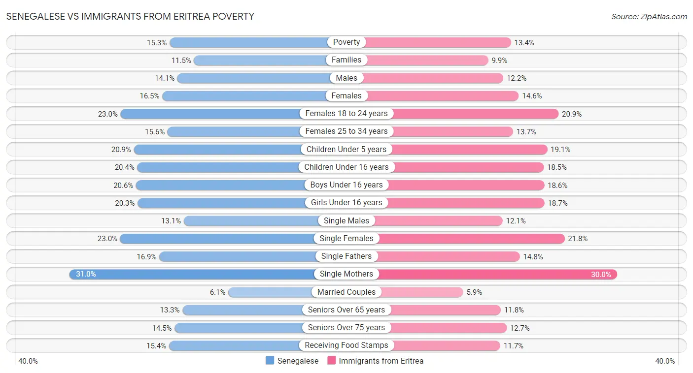 Senegalese vs Immigrants from Eritrea Poverty