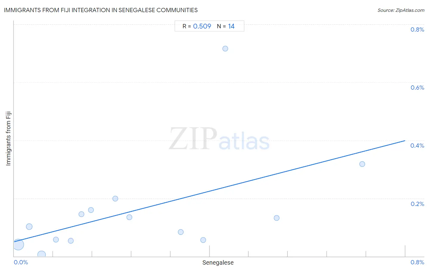 Senegalese Integration in Immigrants from Fiji Communities