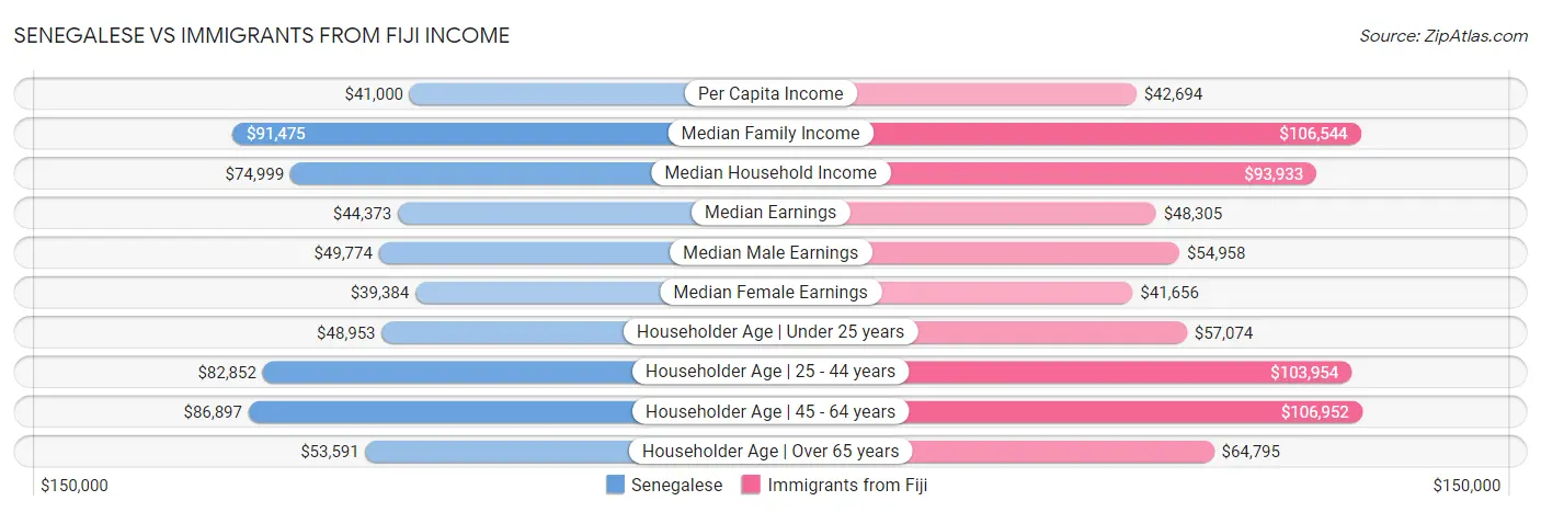 Senegalese vs Immigrants from Fiji Income