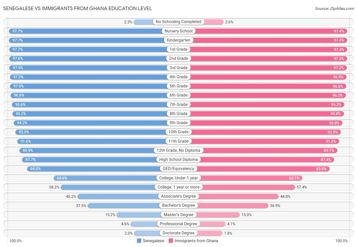 Senegalese vs Immigrants from Ghana Education Level