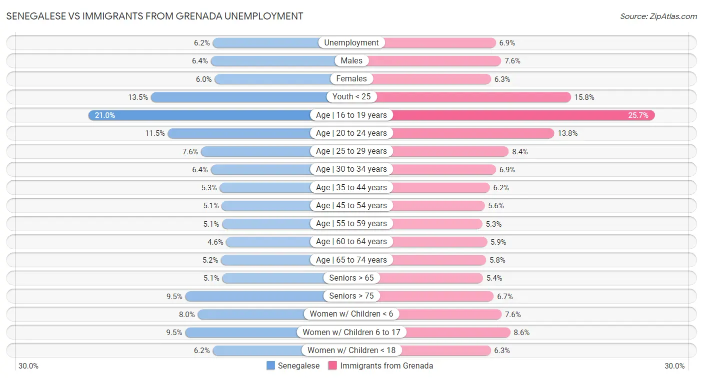 Senegalese vs Immigrants from Grenada Unemployment