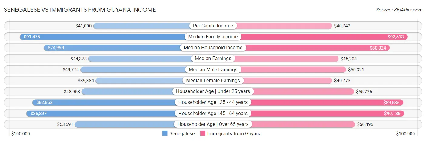 Senegalese vs Immigrants from Guyana Income